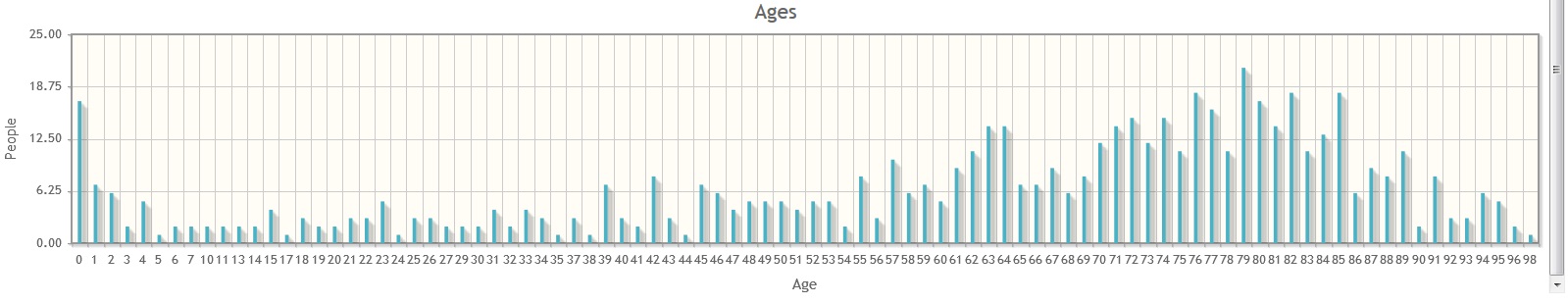 Bar Chart