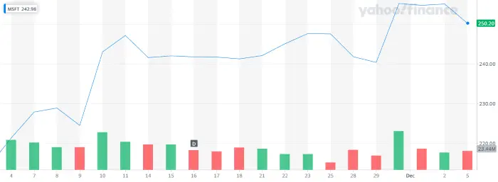 a stock chart captured from https://yhoo.it/3vpuoc8