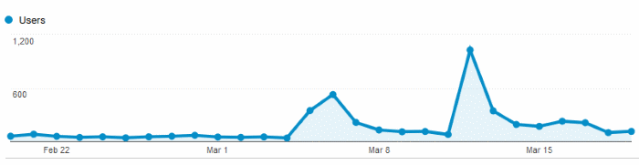 March 2018 Blog Statistics