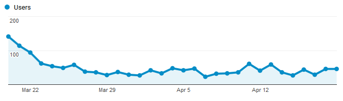 April 2018 Blog Statistics