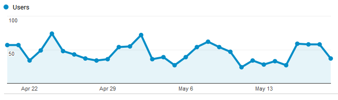 May 2018 Blog Statistics