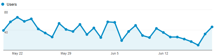 June 2018 Blog Statistics
