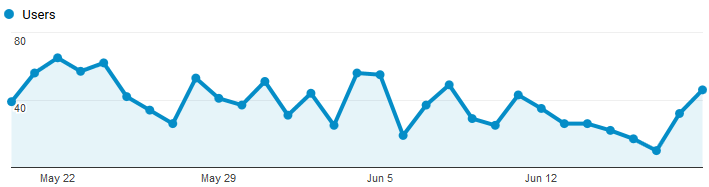 Google Analytics Graph for June