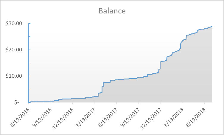 Google AdSense Cumulative Graph for July