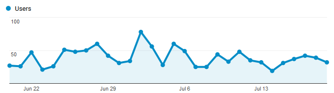 Google Analytics Graph for July