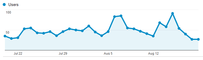 Google Analytics Graph for August