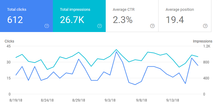 Google Search Console Graph for September