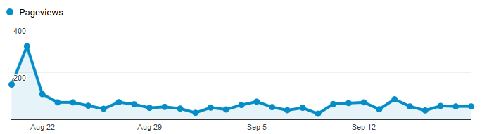 Google Analytics Graph for September