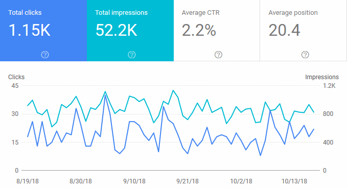 Google Search Console Graph for October