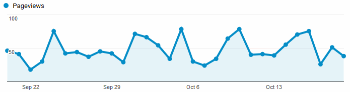 Google Analytics Graph for October