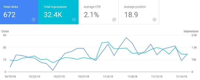 Google Search Console Graph for November