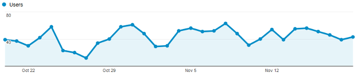 Google Analytics Graph for November