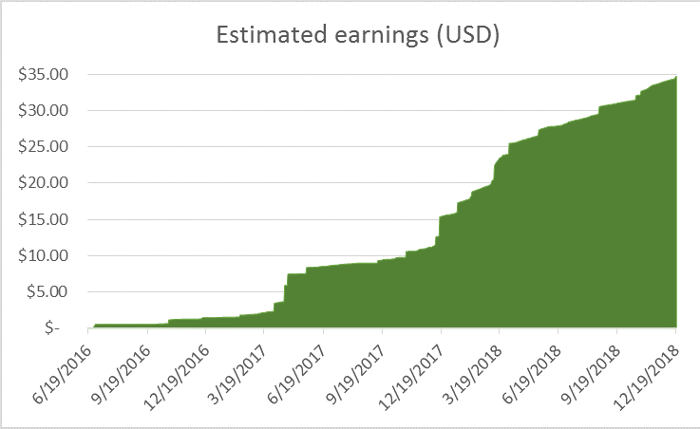 Google AdSense Cumulative Graph