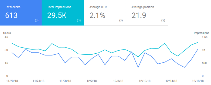 Google Search Console Graph for December