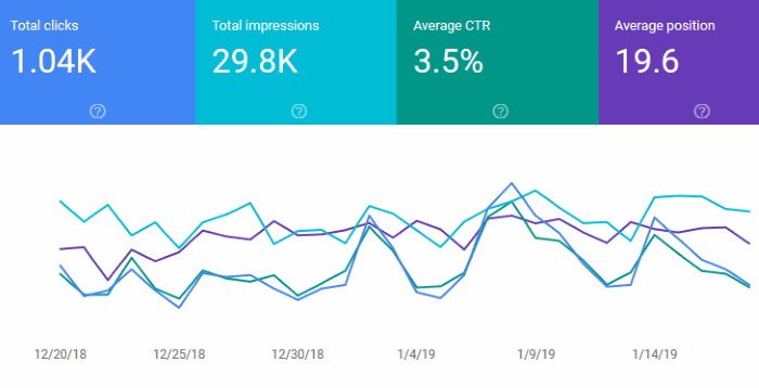 Google Search Console Graph for January