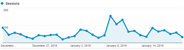 Google Analytics Graph for January