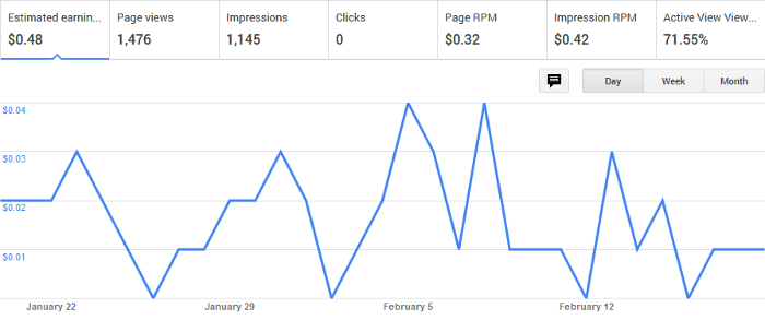 Google AdSense Graph for February