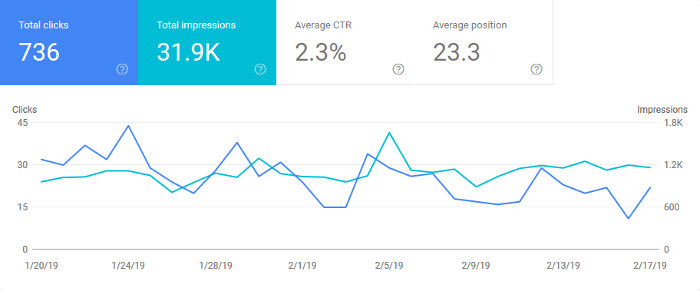 Google Search Console Graph for February