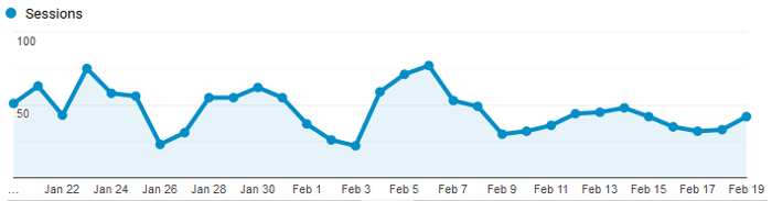 Google Analytics Graph for February