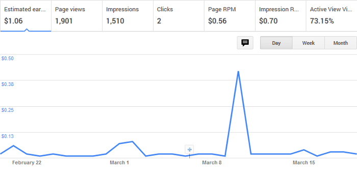 Google AdSense Graph for March