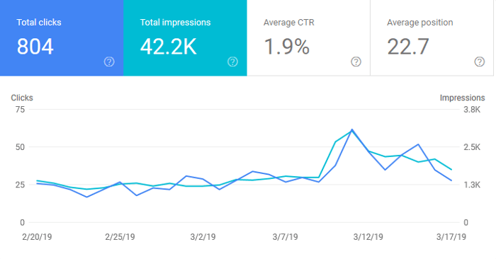 Google Search Console Graph for March