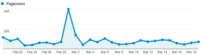 Google Analytics Graph for March