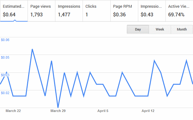 Google AdSense Graph for April