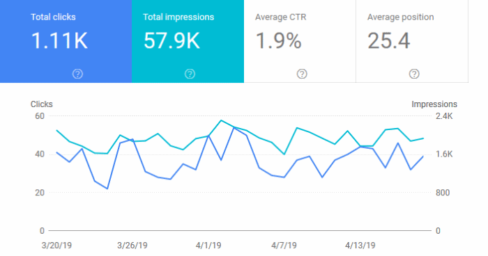 Google Search Console Graph for April