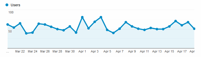 Google Analytics Graph for April