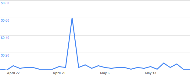 Google AdSense Graph for May
