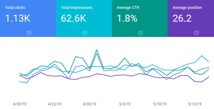 Google Search Console Graph for May