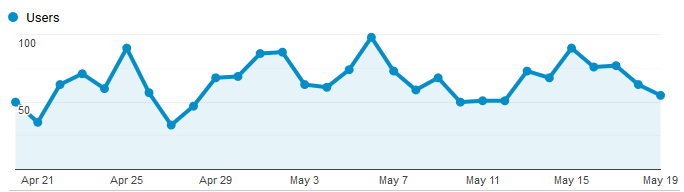 Google Analytics Graph for May