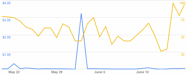 Google AdSense Graph for June