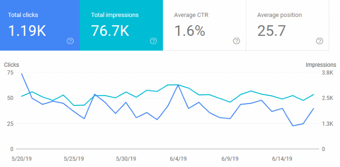 June 2019 Blog Statistics