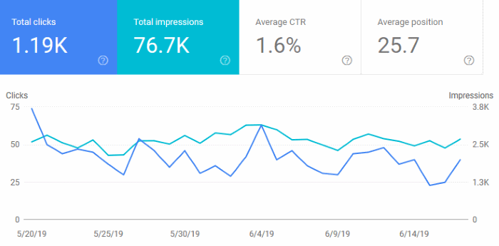 Google Search Console Graph for June