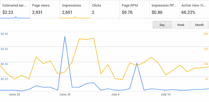 Google AdSense Graph for July