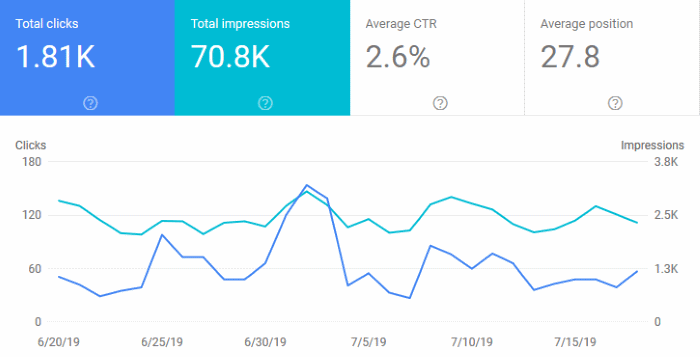 Google Search Console Graph for July