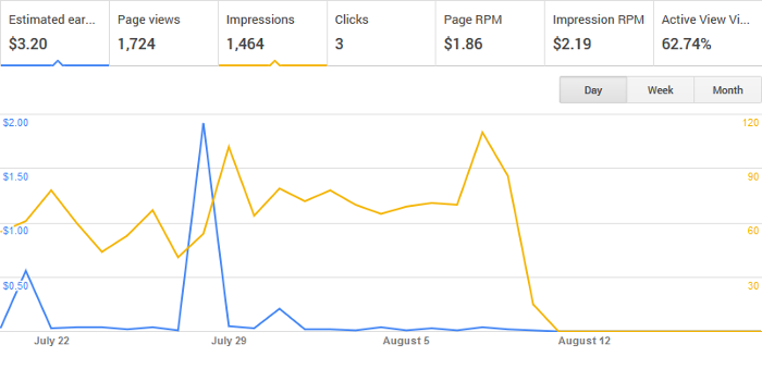 Google AdSense Graph for August