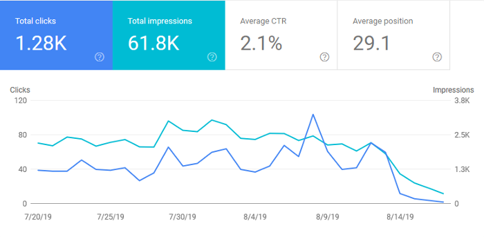 Google Search Console Graph for August