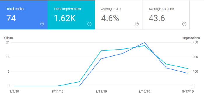 Google Search Console Graph for August