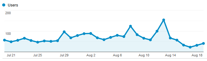 Google Analytics Graph for August