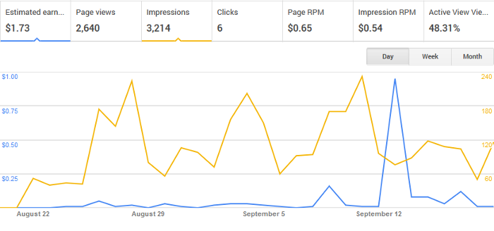 Google AdSense Graph for September