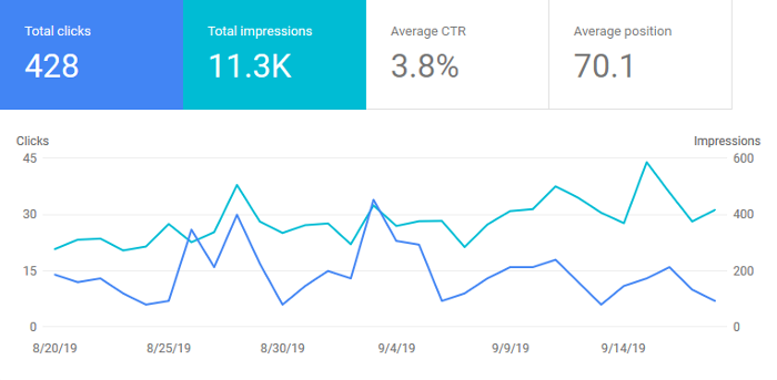 Google Search Console Graph for September