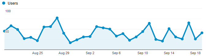 Google Analytics Graph for September