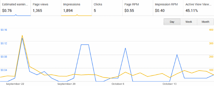 Google AdSense Graph for October