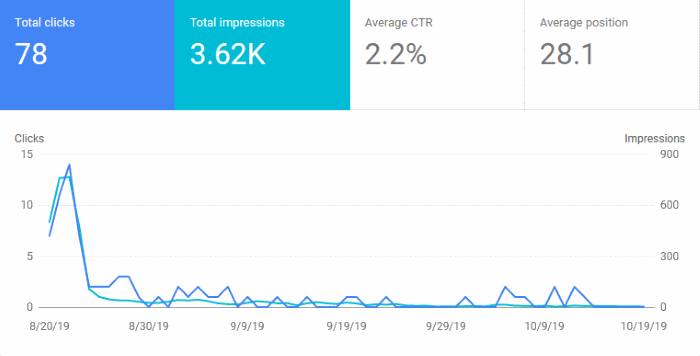 Google Search Console Graph for October