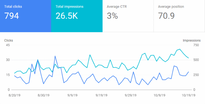 Google Search Console Graph for October