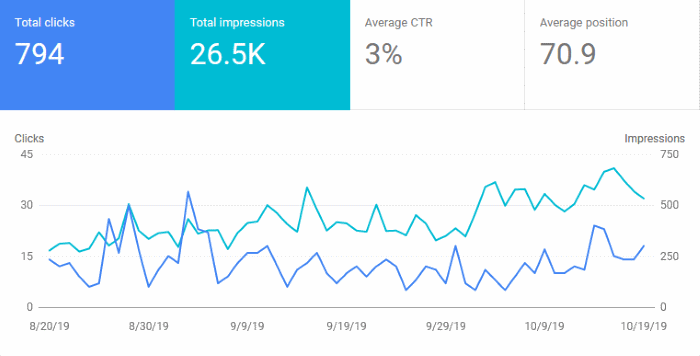 October 2019 Blog Statistics