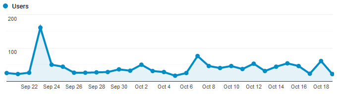 Google Analytics Graph for October