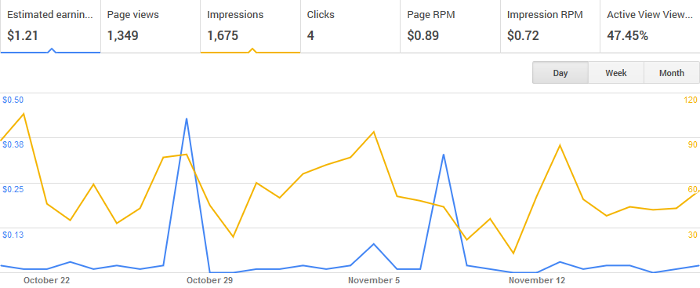 Google AdSense Graph for November